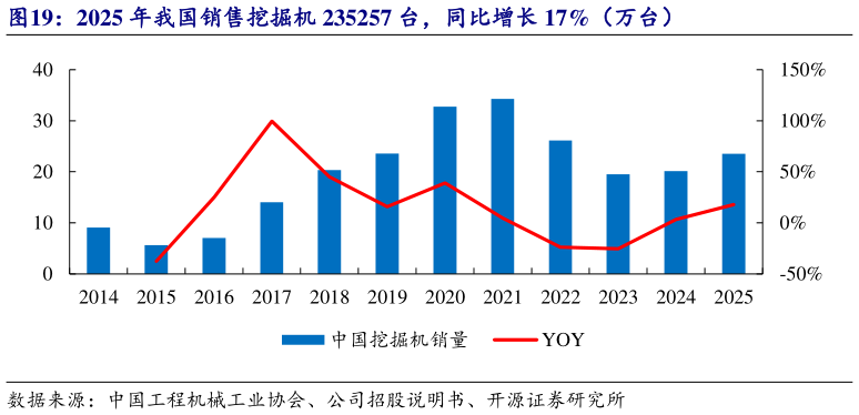 咨询大家2025 年我国销售挖掘机 235257 台，同比增长 17%（万台）?