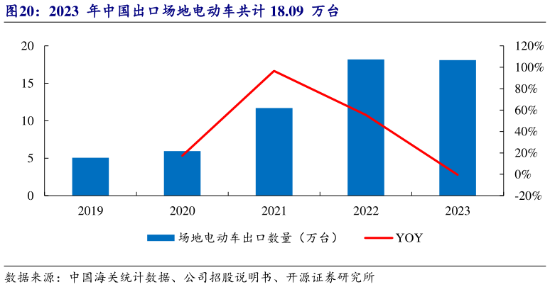 如何了解2023  年中国出口场地电动车共计 18.09  万台?