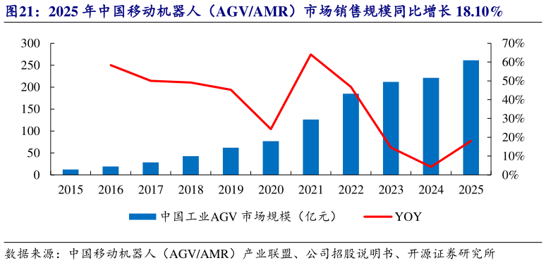 如何解释2025 年中国移动机器人（AGVAMR）市场销售规模同比增长 18.10%?