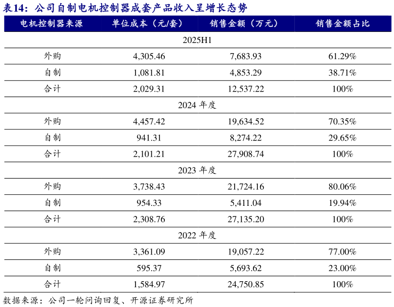 如何才能公司自制电机控制器成套产品收入呈增长态势?