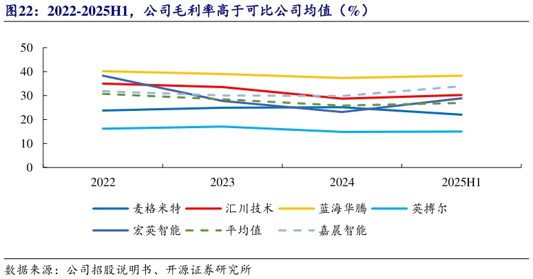 我想了解一下2022-2025H1，公司毛利率高于可比公司均值（%）?