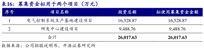 请问一下募集资金拟用于两个项目（万元）?