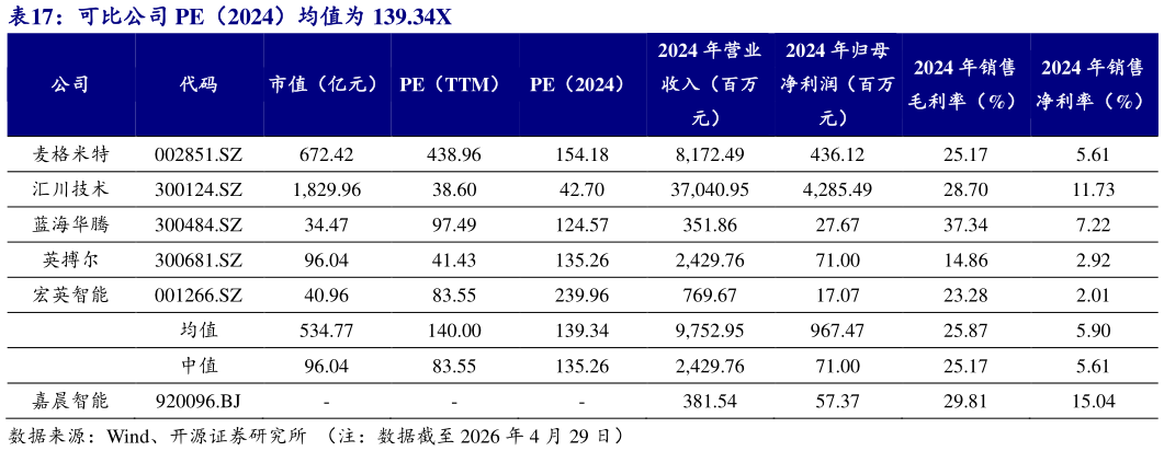 我想了解一下可比公司 PE（2024）均值为 139.34X?