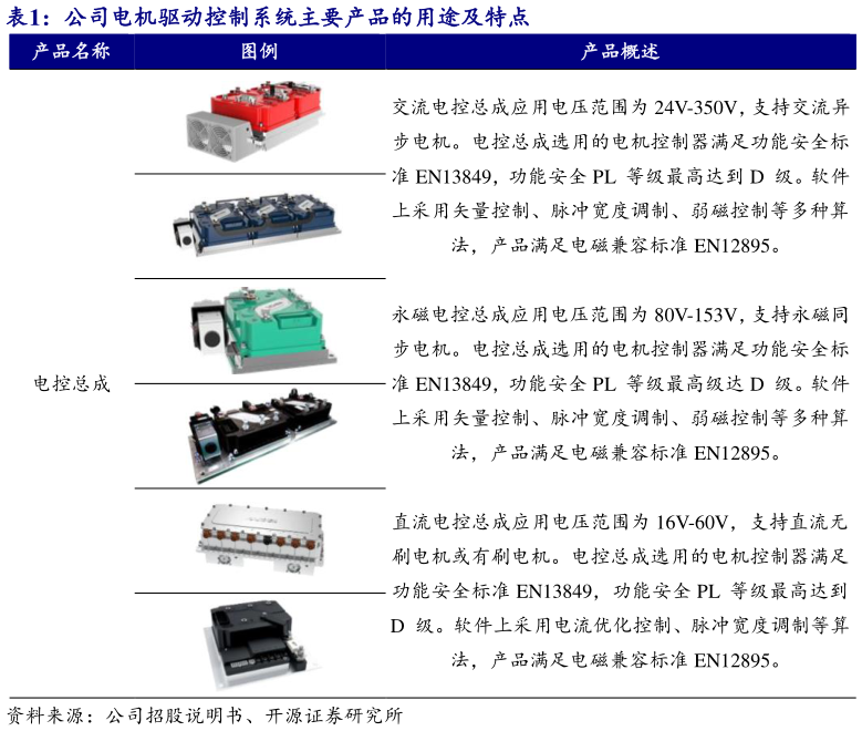 如何看待公司电机驱动控制系统主要产品的用途及特点?