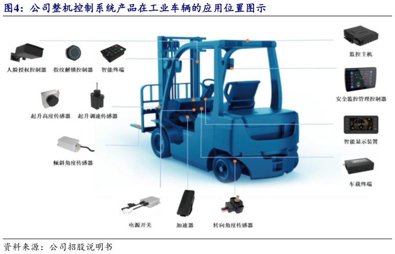 各位网友请教一下公司整机控制系统产品在工业车辆的应用位置图示?