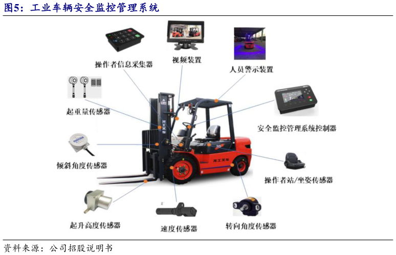 谁知道工业车辆安全监控管理系统?