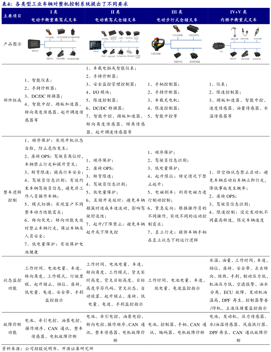 谁能回答各类型工业车辆对整机控制系统提出了不同要求?