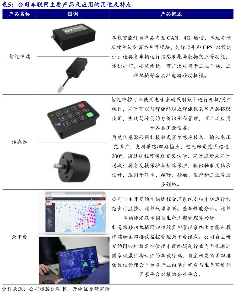 各位网友请教一下公司车联网主要产品及应用的用途及特点?