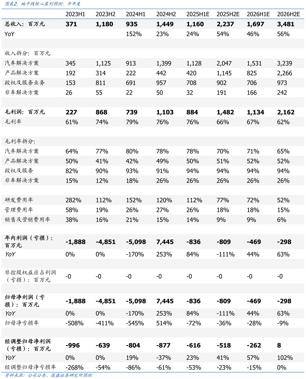 一起讨论下地平线核心盈利预测：半年度
