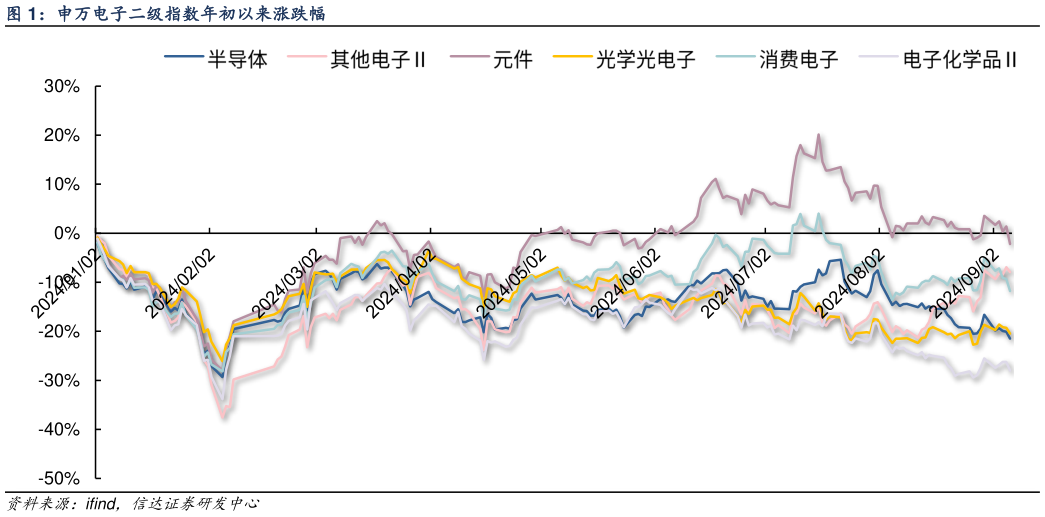 你知道申万电子二级指数年初以来涨跌幅