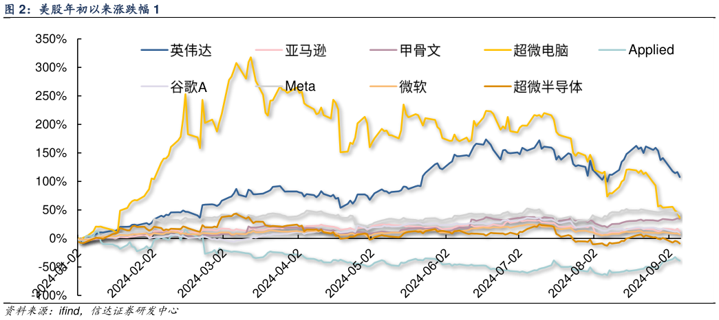 咨询大家美股年初以来涨跌幅 1