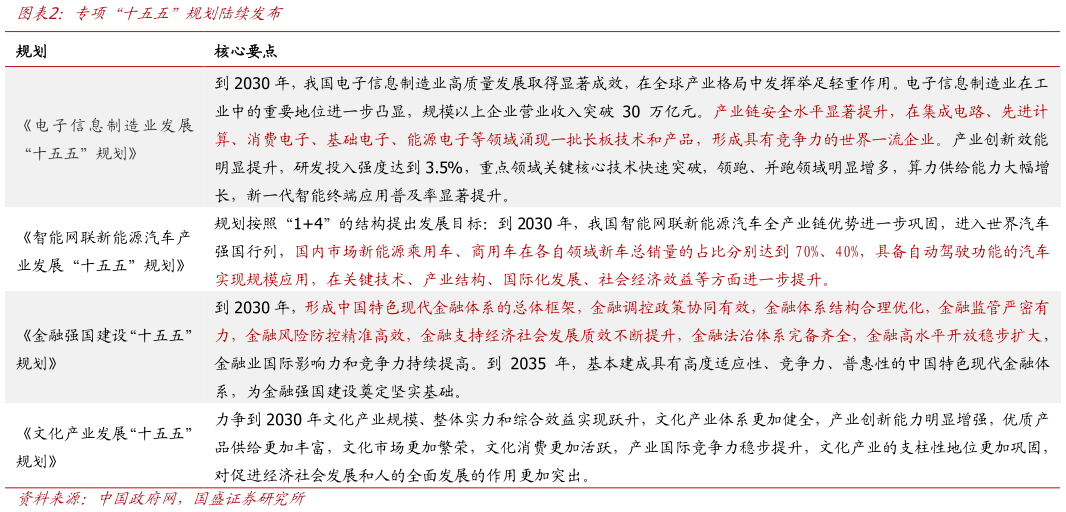 你知道专项“十五五”规划陆续发布