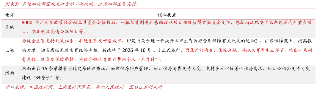 各位网友请教一下多地加快新型政策性金融工具投放、上海加码生育支持