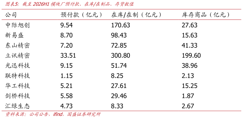 如何了解截至2026H1模块厂预付款、在库在制品、存货数值