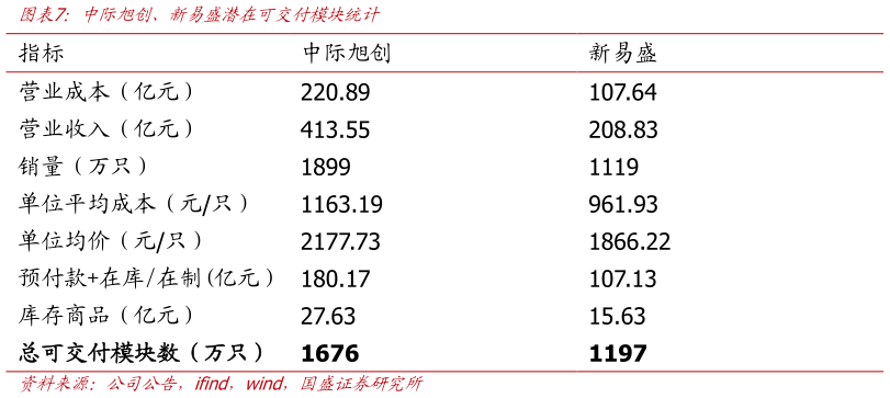 如何才能中际旭创、新易盛潜在可交付模块统计