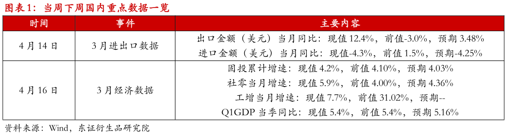 你知道当周下周国内重点数据一览