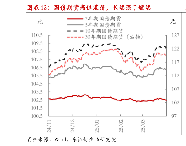 如何了解国债期货高位震荡，长端强于短端