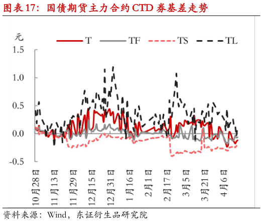 怎样理解国债期货主力合约 CTD 券基差走势