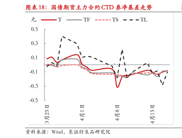 谁能回答国债期货主力合约 CTD 券净基差走势