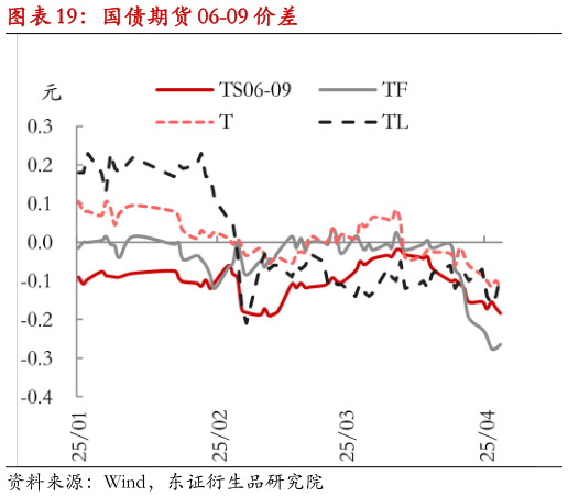 各位网友请教一下国债期货 06-09 价差