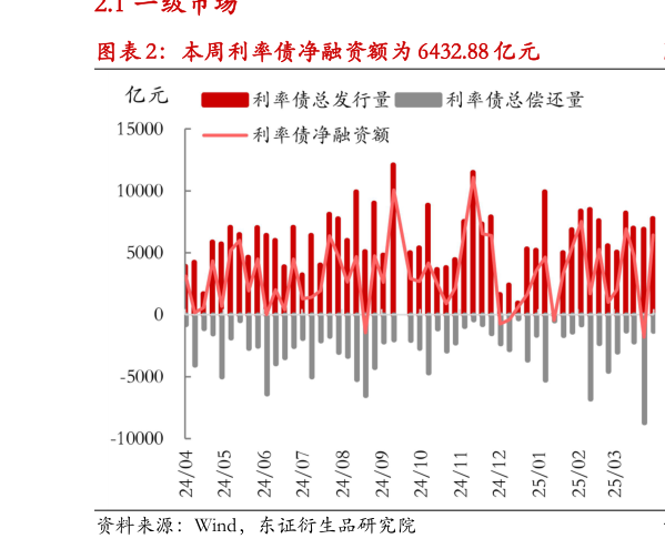 谁能回答本周利率债净融资额为 6432.88 亿元