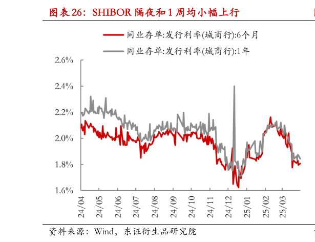 如何才能SHIBOR 隔夜和 1 周均小幅上行