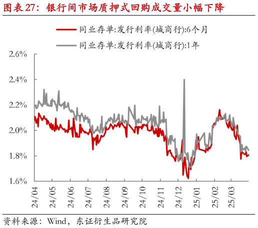 如何了解银行间市场质押式回购成交量小幅下降