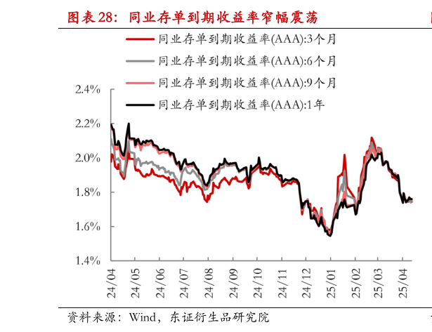 你知道同业存单到期收益率窄幅震荡