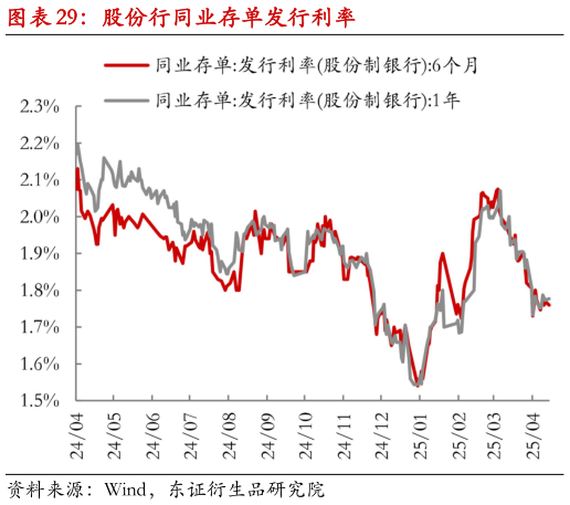 如何才能股份行同业存单发行利率