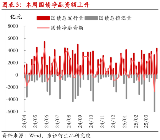 请问一下本周国债净融资额上升