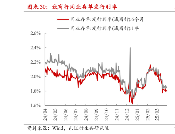 想问下各位网友城商行同业存单发行利率