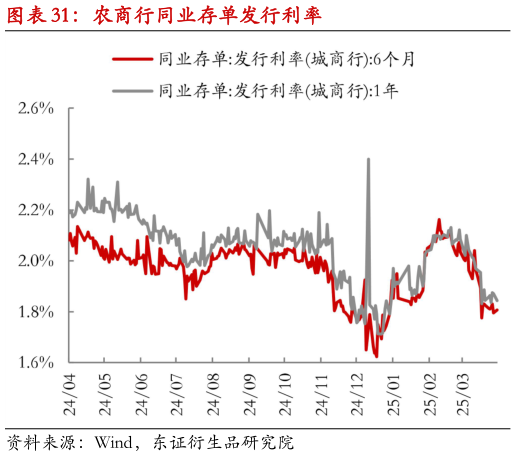 如何才能农商行同业存单发行利率