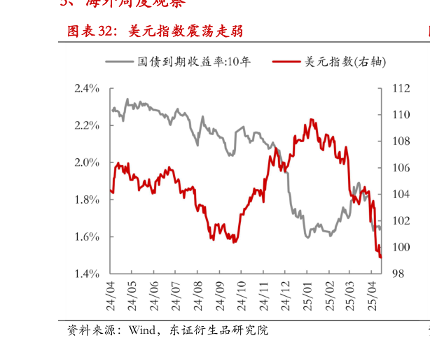 如何了解美元指数震荡走弱