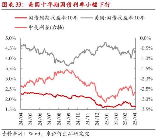 谁知道美国十年期国债利率小幅下行