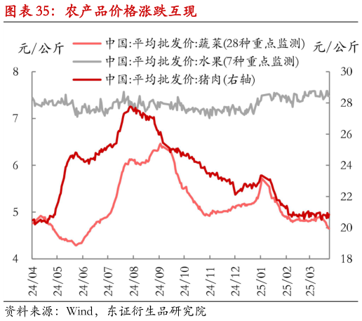 怎样理解农产品价格涨跌互现
