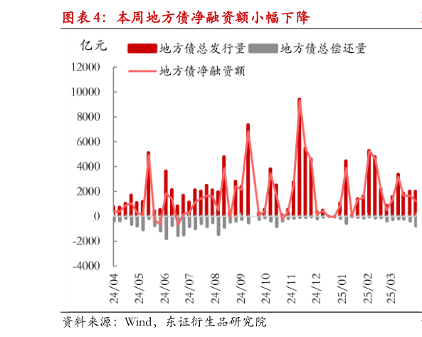 怎样理解本周地方债净融资额小幅下降