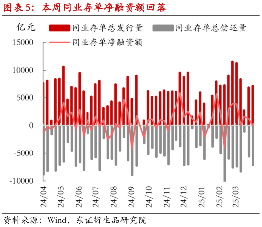咨询下各位本周同业存单净融资额回落