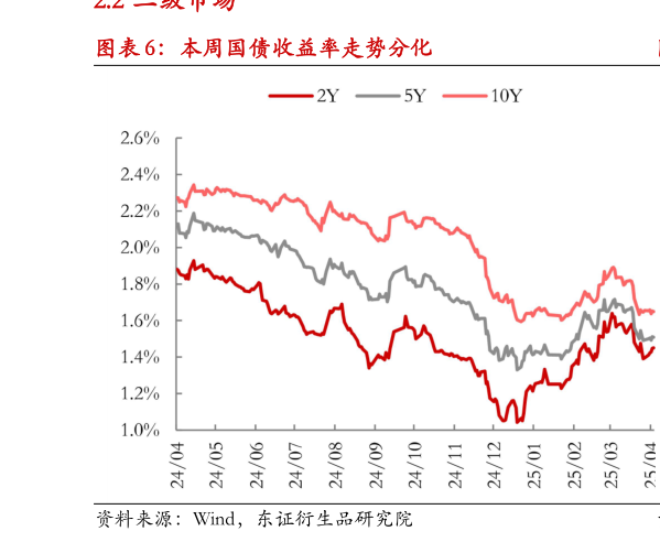 咨询下各位本周国债收益率走势分化