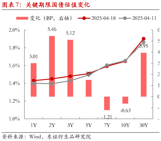 我想了解一下关键期限国债估值变化