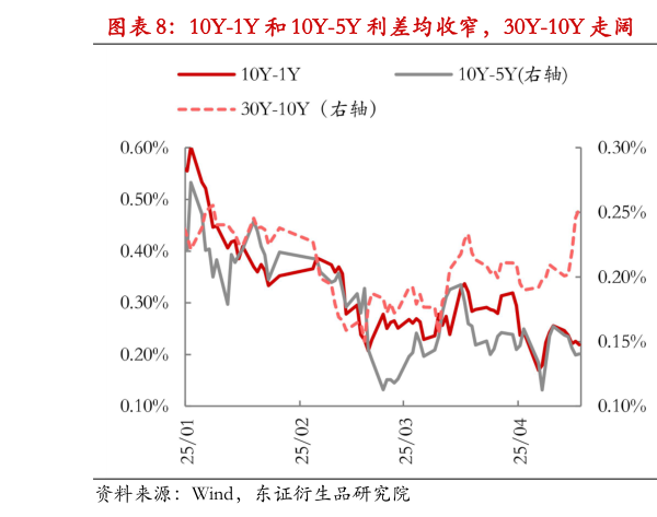 怎样理解10Y-1Y 和 10Y-5Y 利差均收窄，30Y-10Y 走阔 隐含税率小幅回落