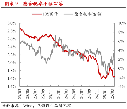 我想了解一下隐含税率小幅回落