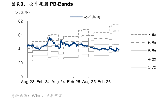 如何解释公牛集团 PB-Bands