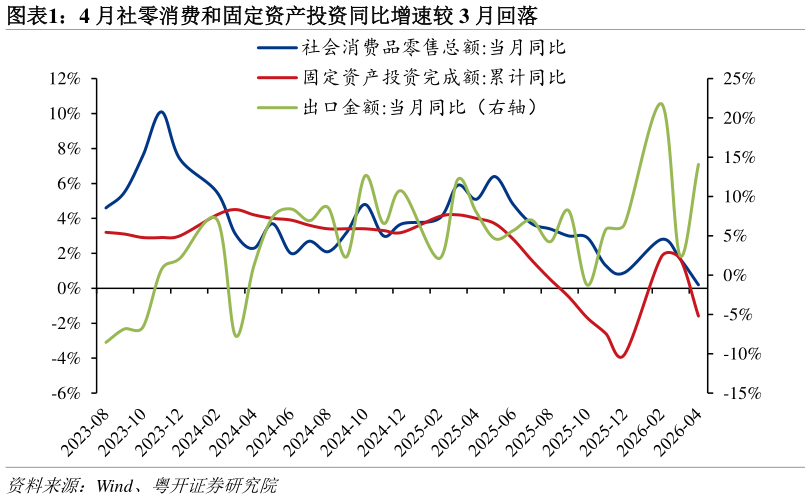 咨询下各位4 月社零消费和固定资产投资同比增速较 3 月回落