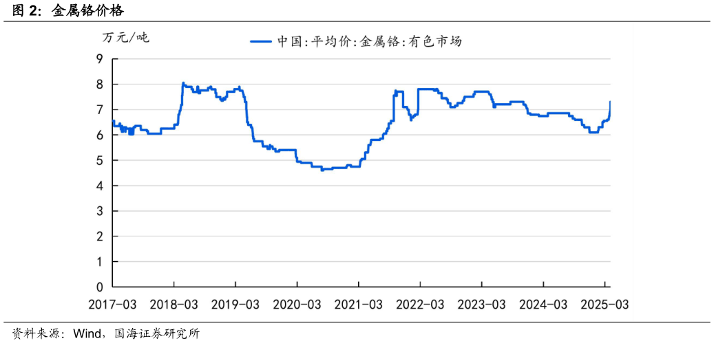 谁能回答金属铬价格