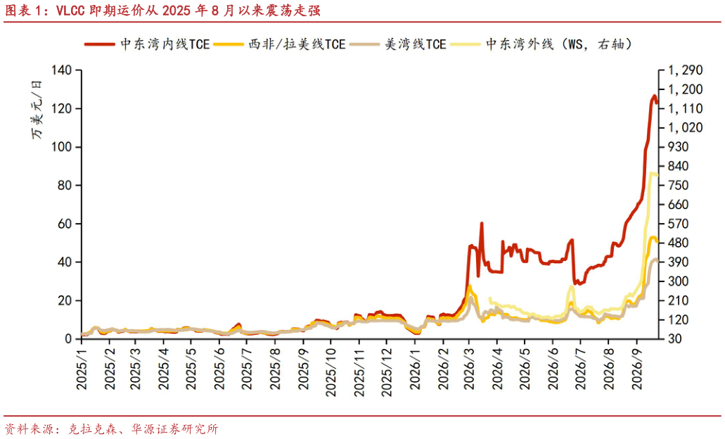 如何解释VLCC 即期运价从 2025 年 8 月以来震荡走强