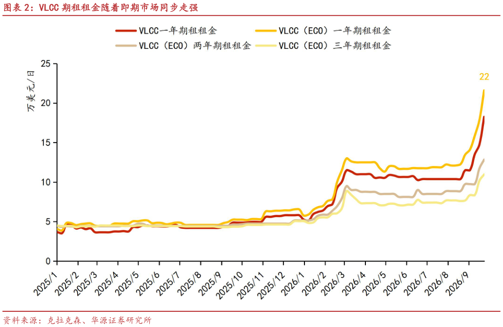 谁能回答VLCC 期租租金随着即期市场同步走强