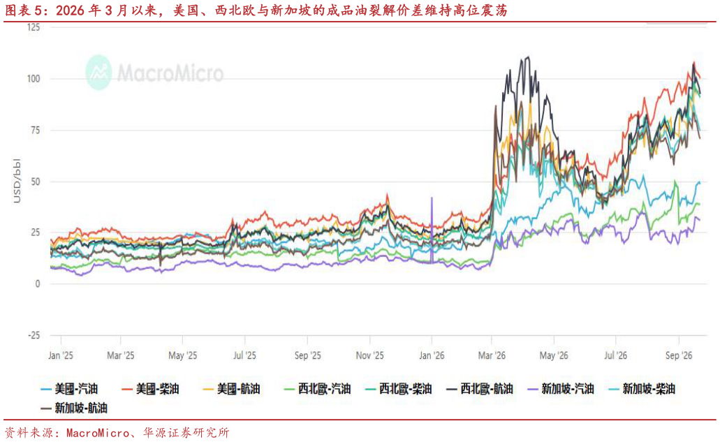谁知道2026 年 3 月以来，美国、西北欧与新加坡的成品油裂解价差维持高位震荡