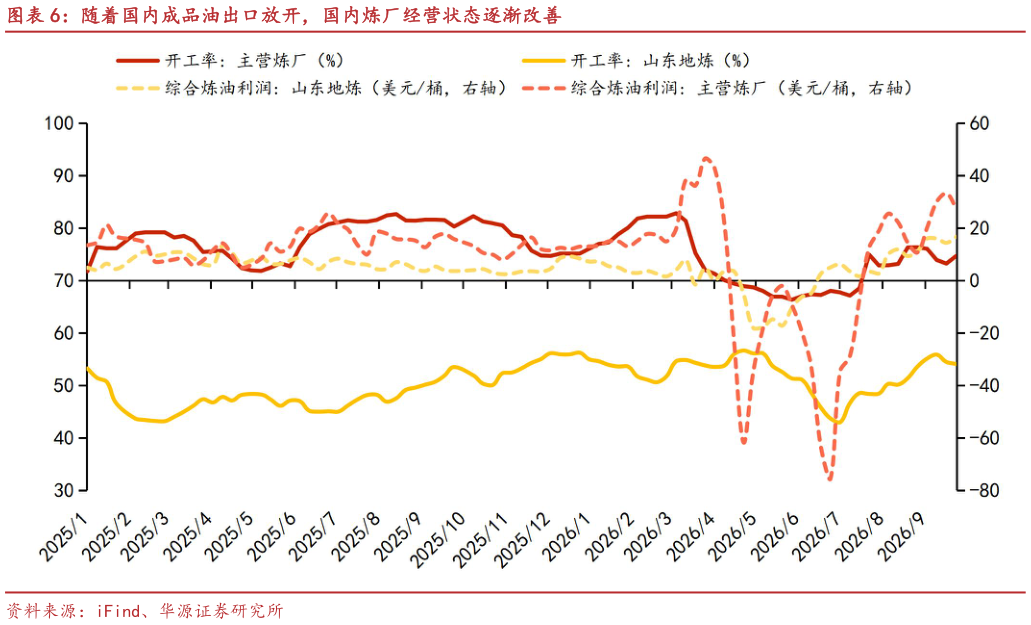 如何解释随着国内成品油出口放开，国内炼厂经营状态逐渐改善