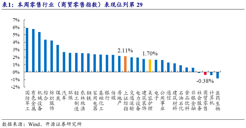 如何了解本周零售行业（商贸零售指数）表现位列第 29?