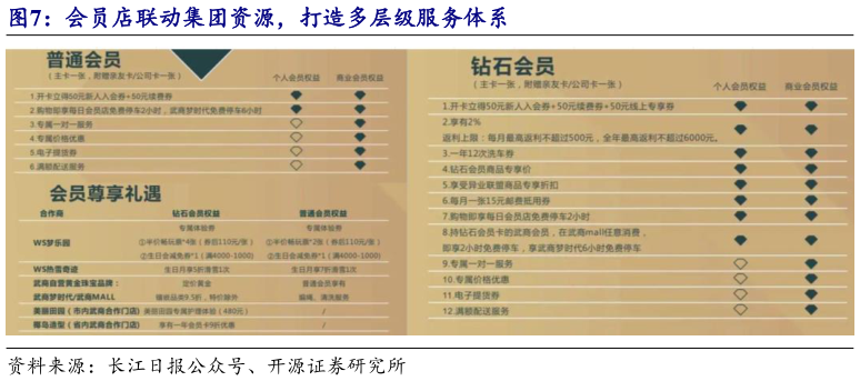 想关注一下会员店联动集团资源，打造多层级服务体系?